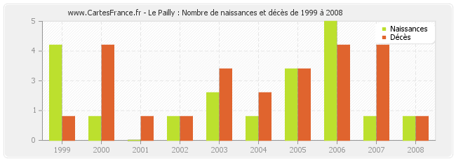 Le Pailly : Nombre de naissances et décès de 1999 à 2008